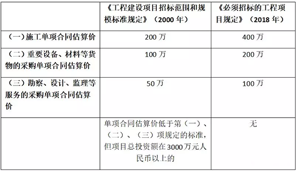 必須招標(biāo)的工程項(xiàng)目規(guī)定